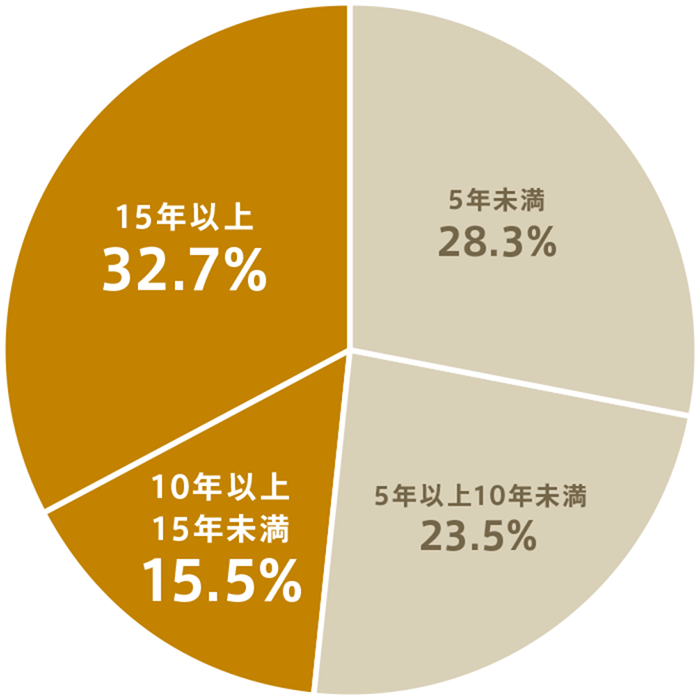 現加盟店の加盟継続年数（2025年現在）グラフ