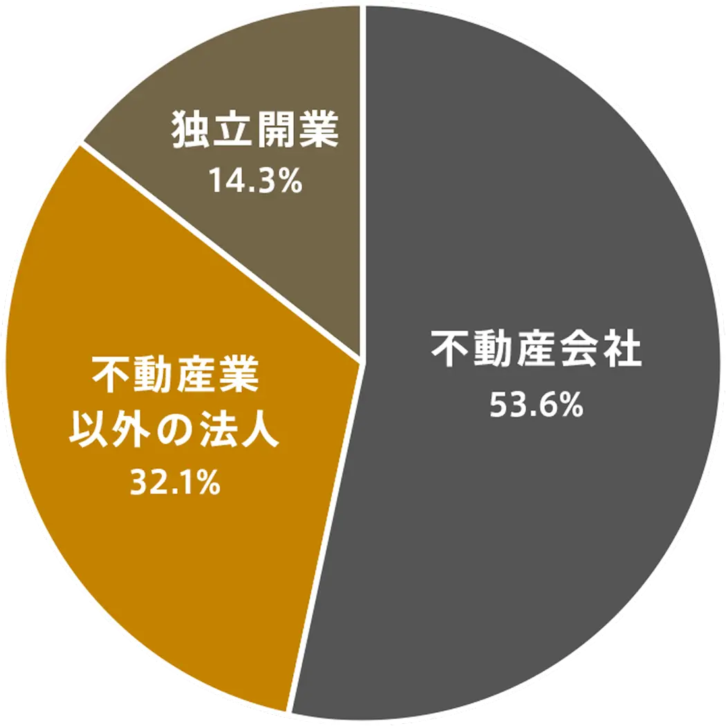 新規加盟企業の属性（2024年度）グラフ