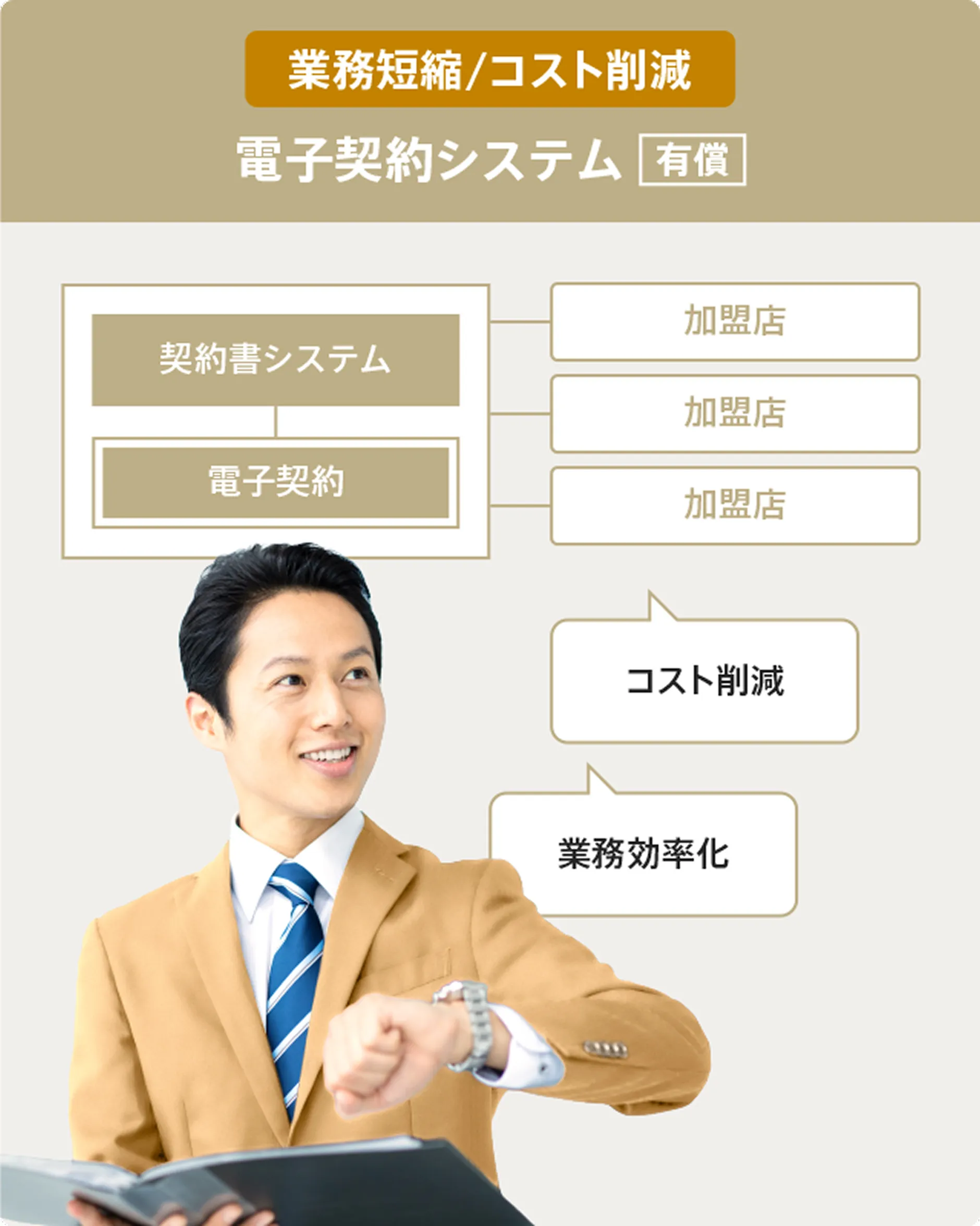 業務短縮/コスト削減電子契約システム（有償）