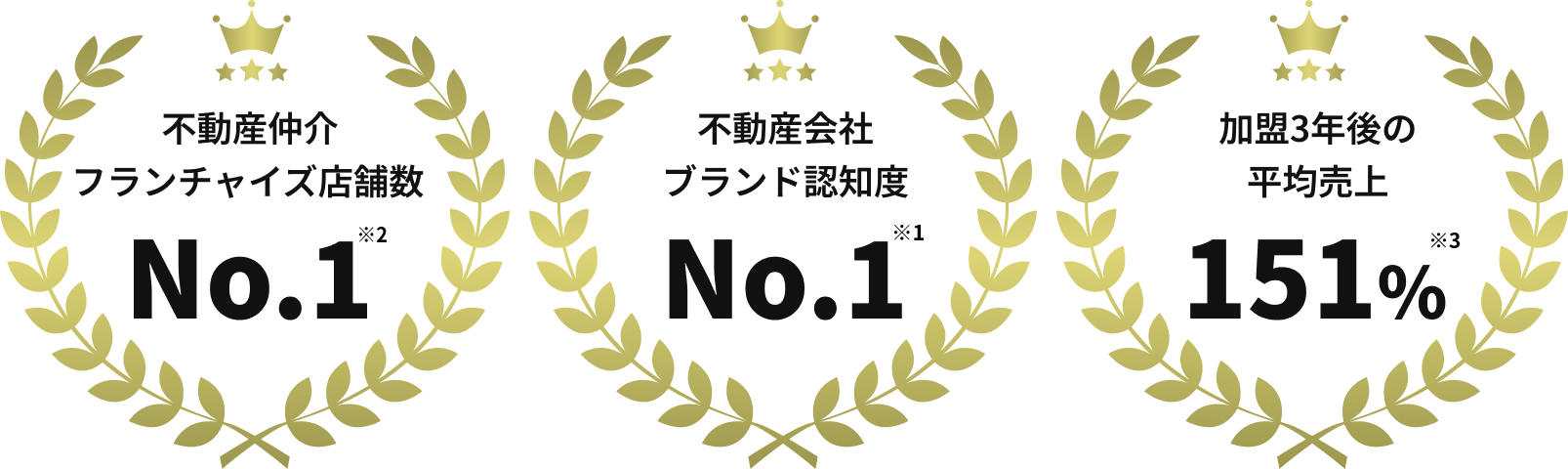 フランチャイズ・ブランド認知度・加盟3年後平均売上 No.1